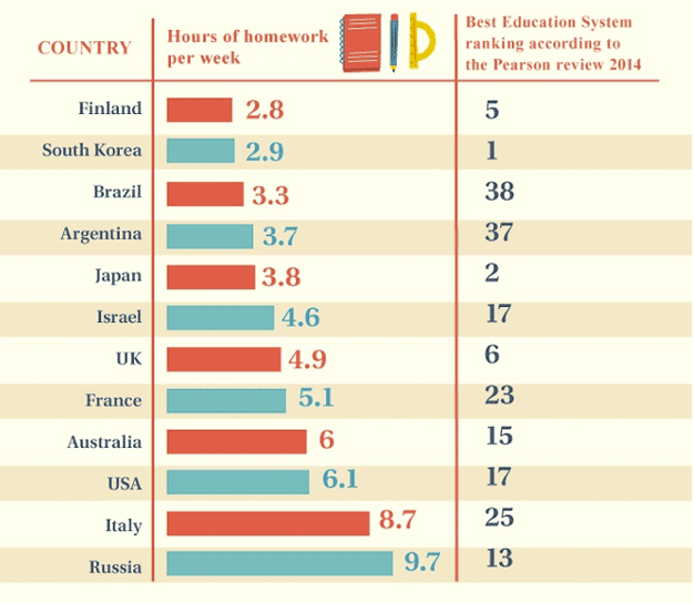 what countries do not get homework