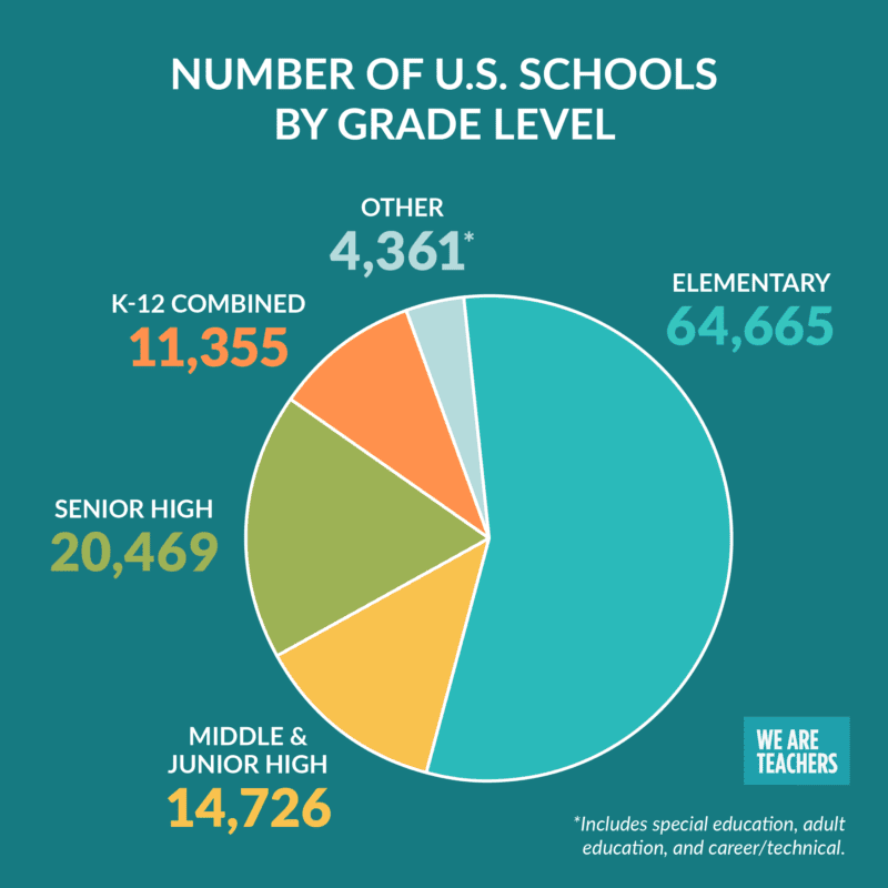 Pie chart showing how many US schools there are by grade level
