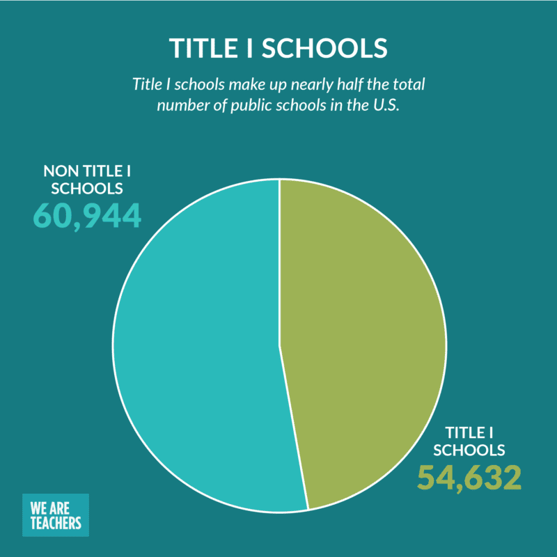 مخطط دائري يوضح عدد مدارس Title I الموجودة في الولايات المتحدة
