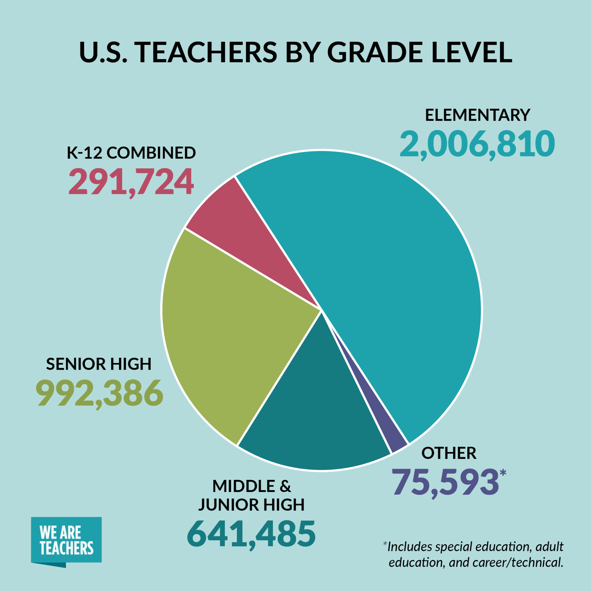 how-many-teachers-are-in-the-u-s-more-stats-about-teachers