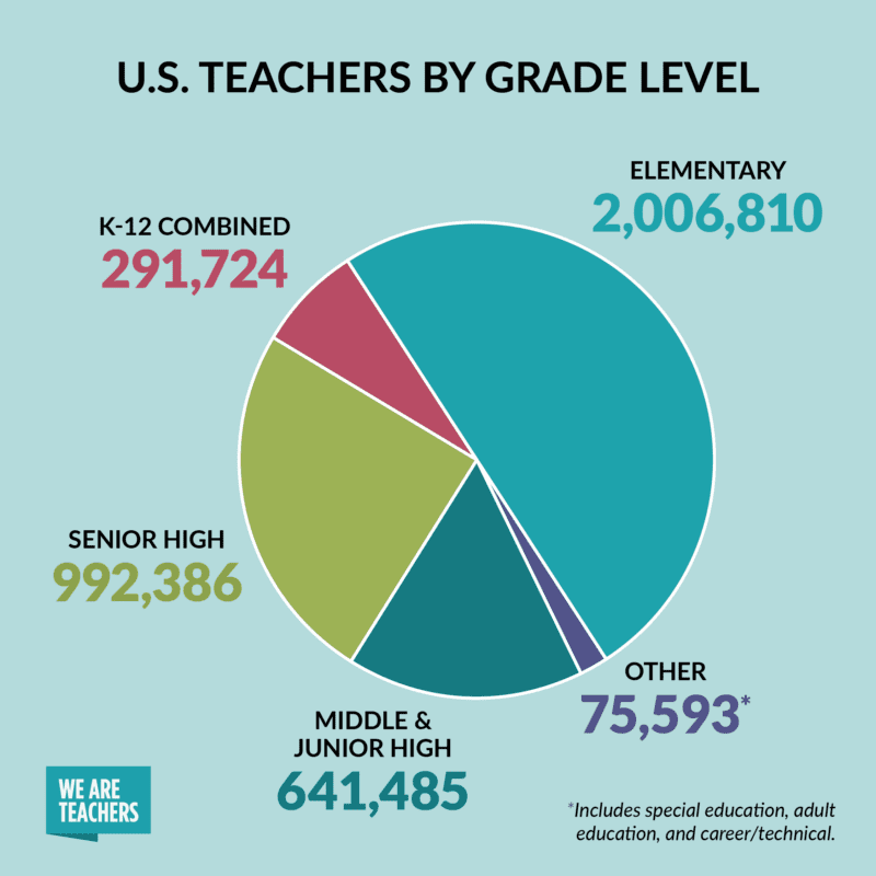 Pie chart showing how many teachers by grade are in the US
