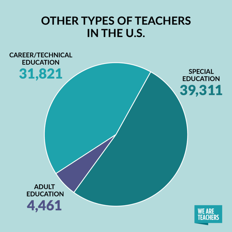 Pie chart showing how many other types of teachers are in the U.S.