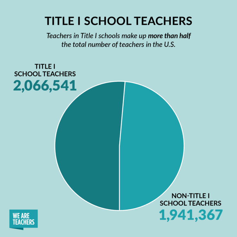 Pie chart showing how many teachers work at Title I schools in the US