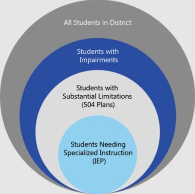 what is 504 plan in education