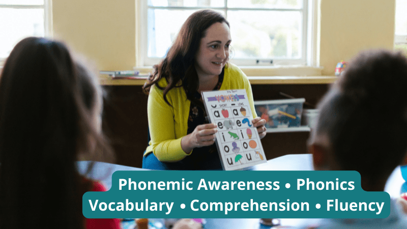 Teacher showing a phonics chart to her students. Text reads phonemic awareness, phonics, vocabulary, comprehension, fluency (What is the science of reading?)