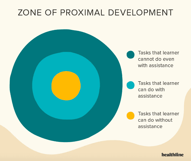 graphic with three concentric circles explaining the concept of zone of proximal development