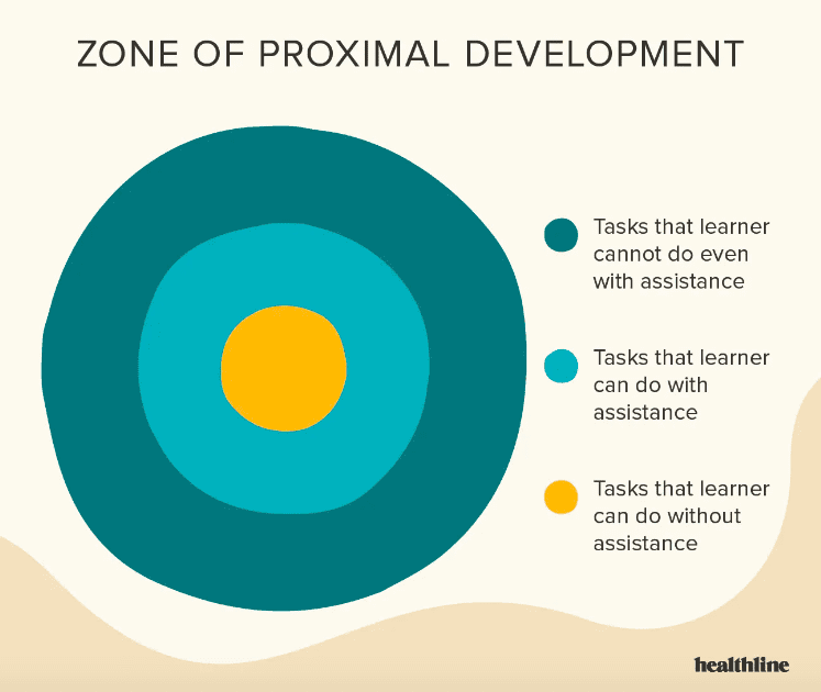 What is the Zone of Proximal Development? A Guide for Educators