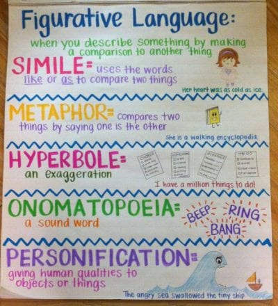 35 Anchor Charts for Reading - Elementary School