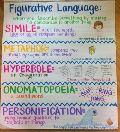 Figurative Language anchor chart defining simile, metaphor, hyperbole, onomatopoeia, and personification