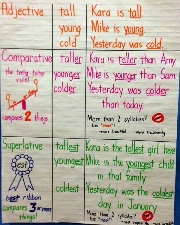 Anchor chart showing the differences between comparative vs superlative adjectives