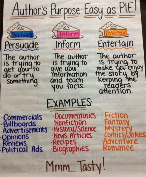 Author's Purpose anchor chart using PIE (Persuade, Inform, Entertain)