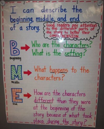 49 Best Anchor Charts for Reading Comprehension