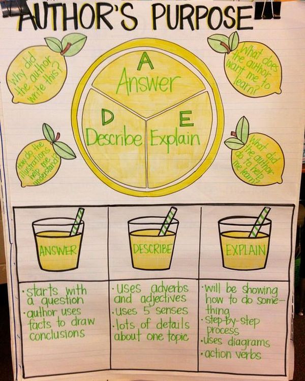 15 Anchor Charts To Teach Kids About Identifying the Author's Purpose