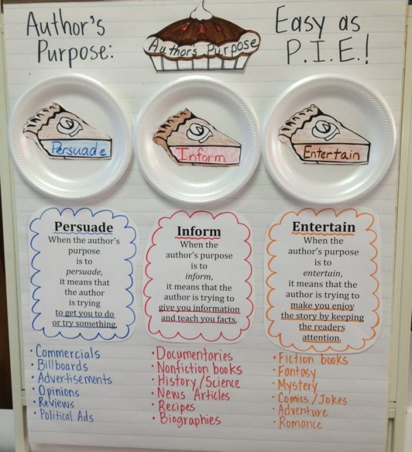 Easy as PIE anchor chart with pictures of pie on paper plates