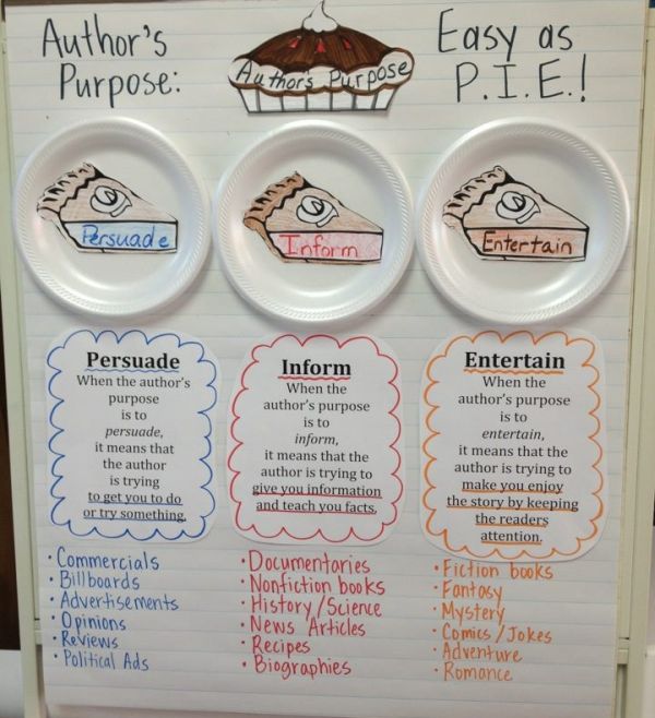 15 Anchor Charts To Teach Kids About Identifying the Author's Purpose