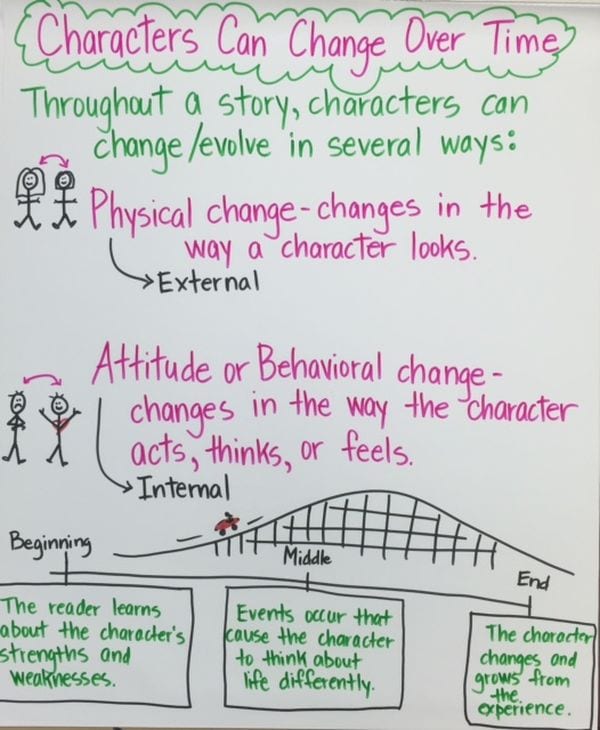 Anchor chart about character change over time, including physical and mental traits (Character Traits Anchor Charts)