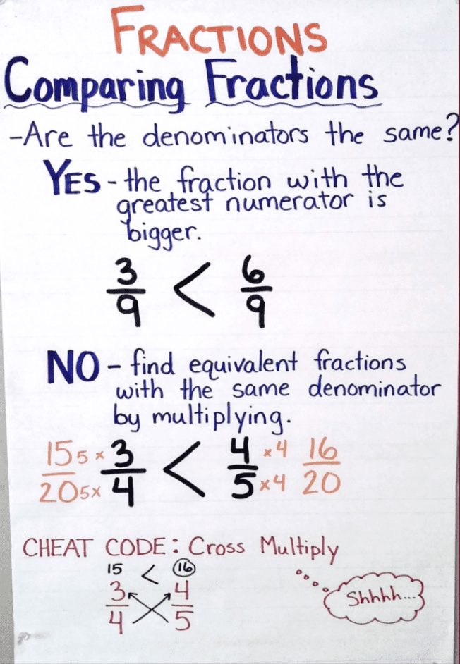 18 Fraction Anchor Charts For Your Classroom We Are Teachers