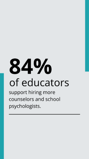 84% of educators support hiring more counselors and school p