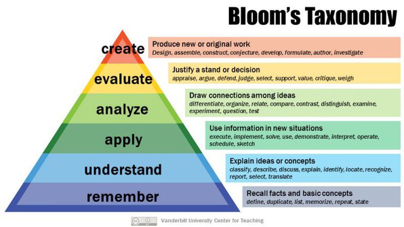O diagramă care arată taxonomia lui Bloom (abilități de gândire critică)