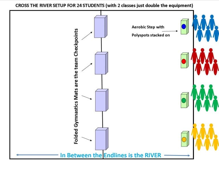 A graphic shows how to setup his game. (elementary PE games)