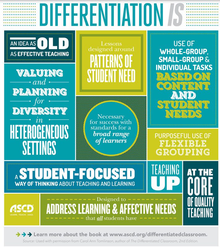 Infographic describing what differentiation is (Differentiated Instruction)