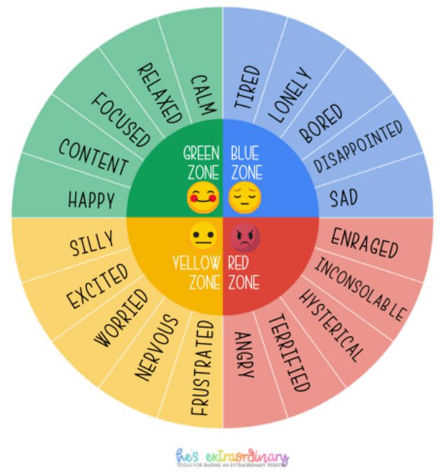 An emotion wheel split into four colors to represent the zones of regulation