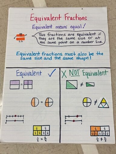 Equivalent fractions anchor chart