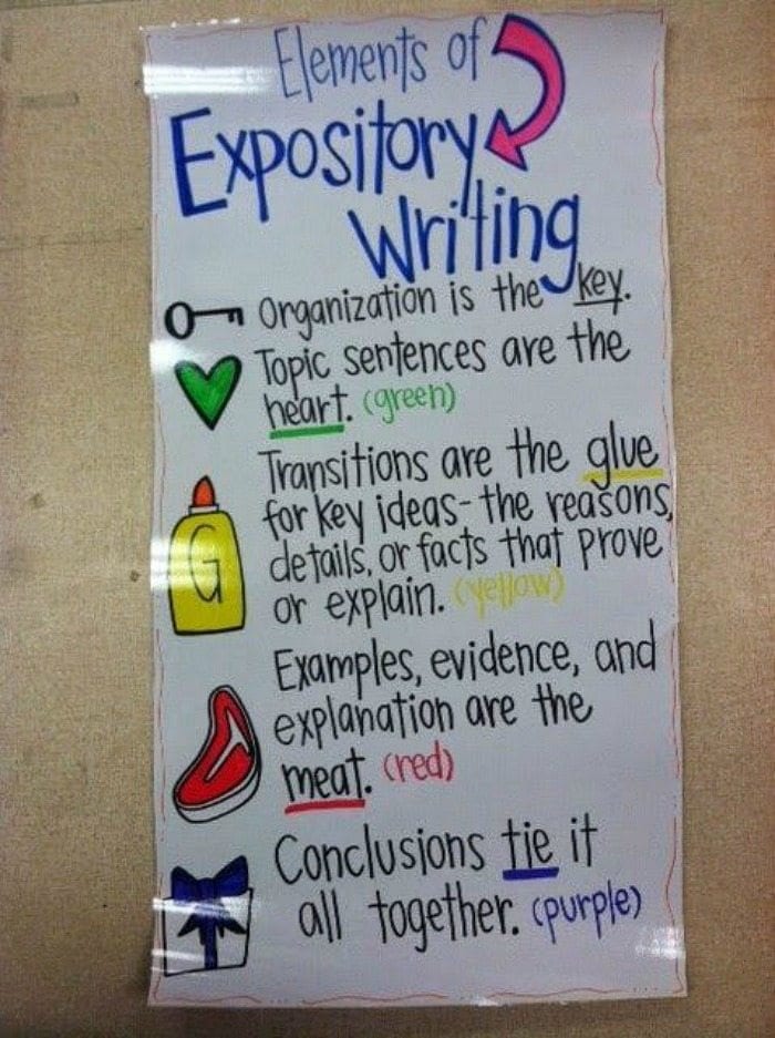 Elements of Expository Writing anchor chart, with pictures like a key, heart, and glue