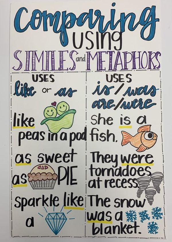 Anchor chart showing the differences between similes and metaphors (Figurative Language Anchor Charts)