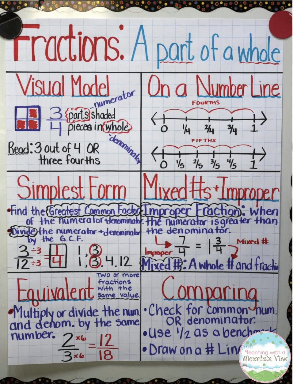 Fraction Anchor Chart represent parts of a whole in different ways.