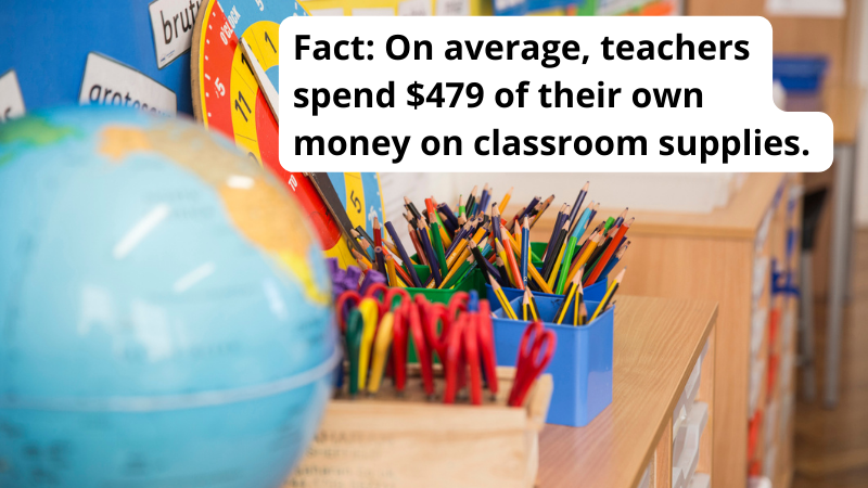 Classroom with free resources for teachers including globe, colored pencils, and scissors with a quote, "Fact: On average, teachers spend $479 of their own money on classroom supplies."