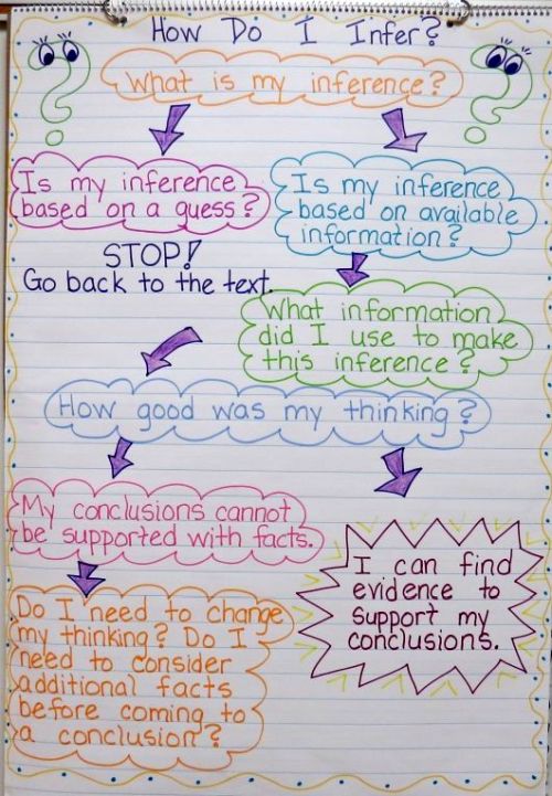 A flowchart for making inferences while reading (Inferences Anchor Charts)