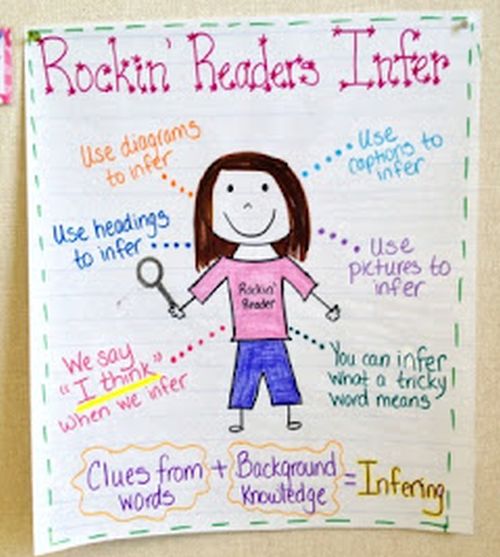 Inferences anchor chart showing a drawing of a student with methods of inferring (Inferences Anchor Charts)