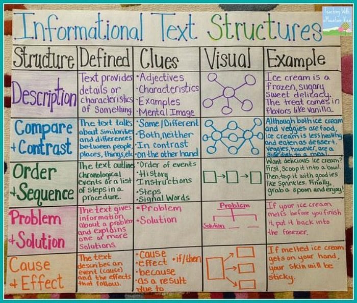 Writing anchor chart about text structures, including description, compare and contrast, and order sequence