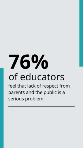 76% of educators feel that lack of respect from parents and the public is a serious problem.