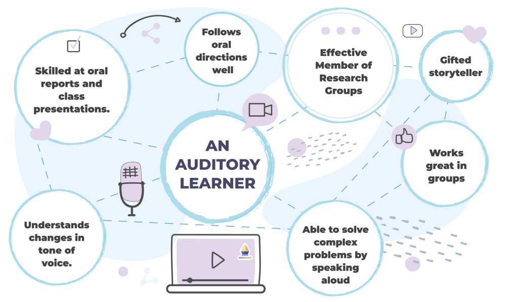 Infographic describing auditory learning styles and activities