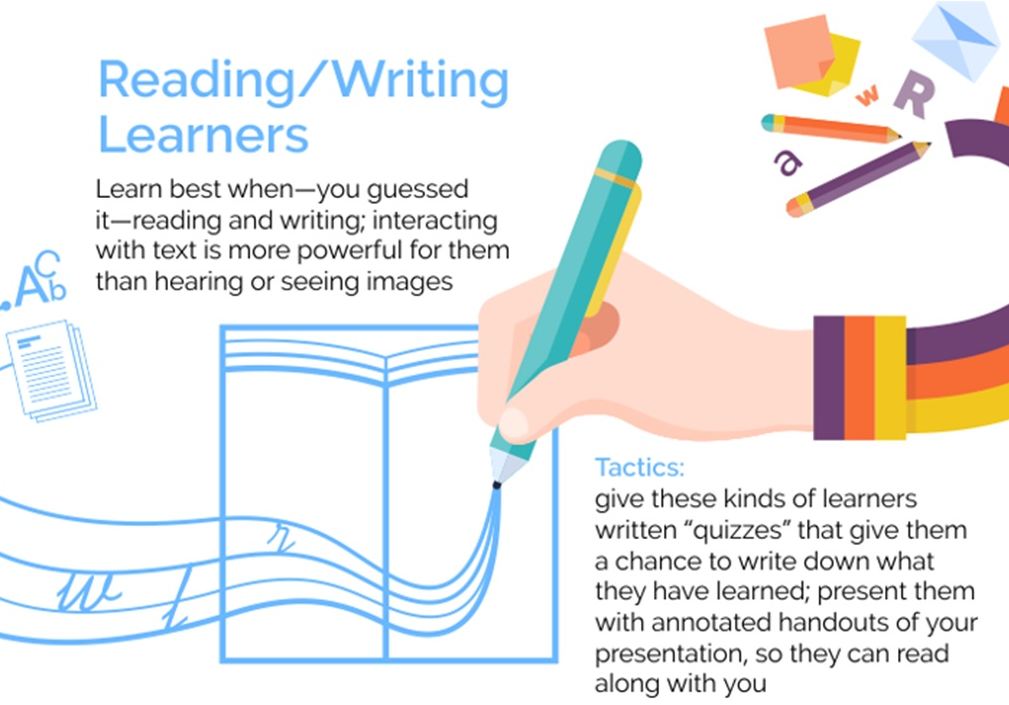 Infographic describing characteristics of read/write learning