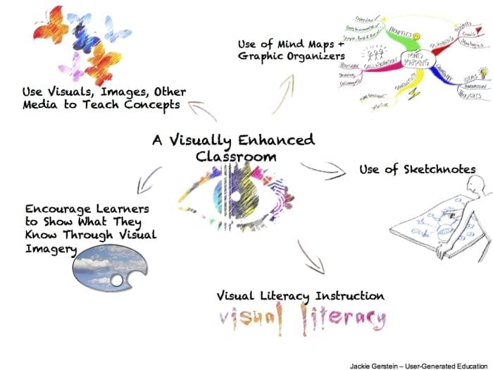 Infographic detailing different ways to teach visual learners