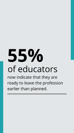 55% of educators now indicate that they are ready to leave the profession earlier than planned.