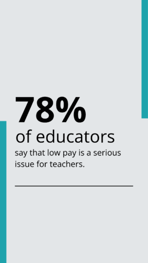 78% of educators say that low pay is serious issue for teachers