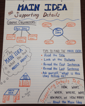 15 Anchor Charts To Teach Main Idea - We Are Teachers