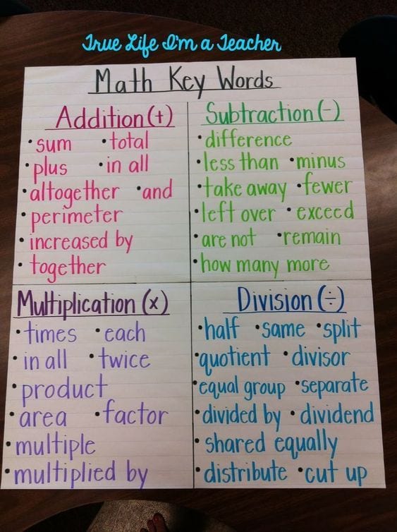 Anchor chart of math key words.