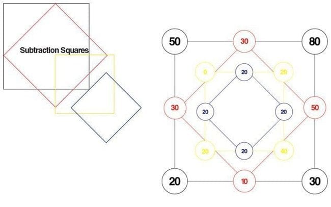 Concentric squares with numbers in the corners and along the sides (Math Puzzles)