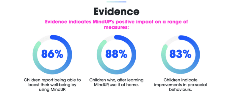 mindup training 2018