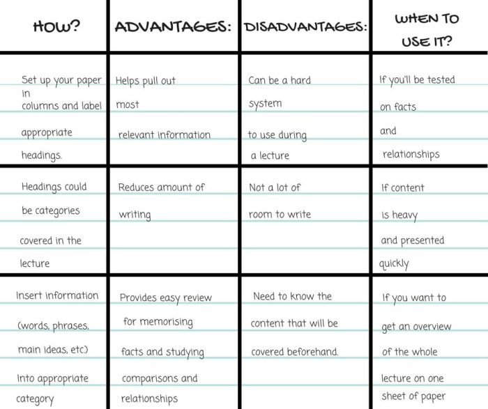 Diagram of the charting method of note taking with instructions in how to use it