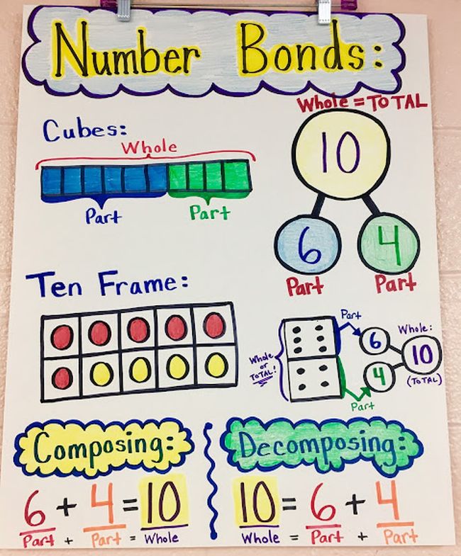 Anchor chart showing different ways to represent number bonds