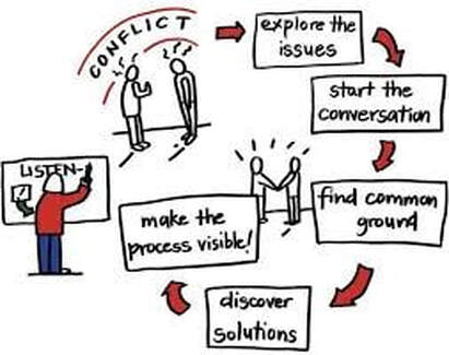 sketch of conflict resolution process, as an example of social emotional learning activities