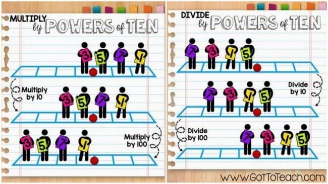 Diagramas que muestran a los estudiantes cambiando de lugar a medida que multiplican y dividen decimales por diez