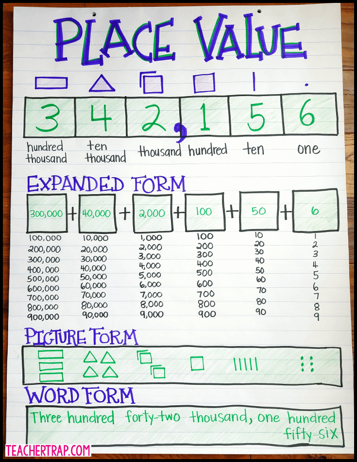 17 Anchor Charts To Teach Place Value Emirates Education Platform