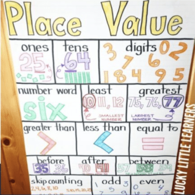 Place value vocabulary anchor chart